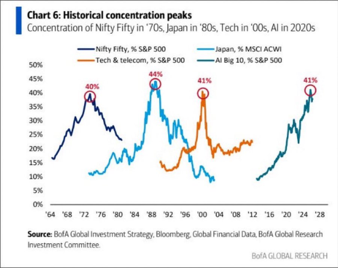 Chart 6: Historical concentration peaks — Concentration of Nifty Fifty in '70s, Japan in '80s, Tech in '00s, AI in 2020s