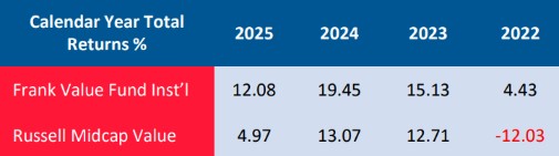 Frank Value Fund Performance vs. SMID Indices